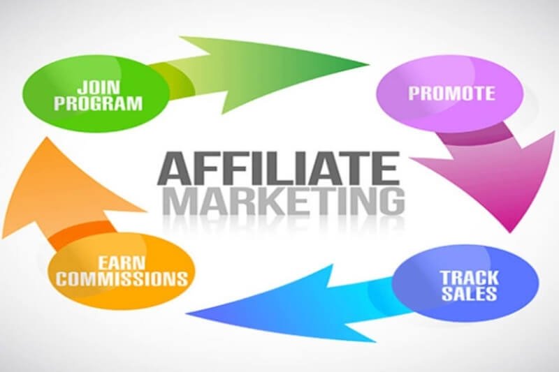 kiếm tiền online affiliate marketing, tiếp thị liên kết